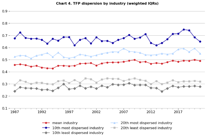 Line chart of mfp productivity dispersion by industry (weighted IQRs) 1987-2017