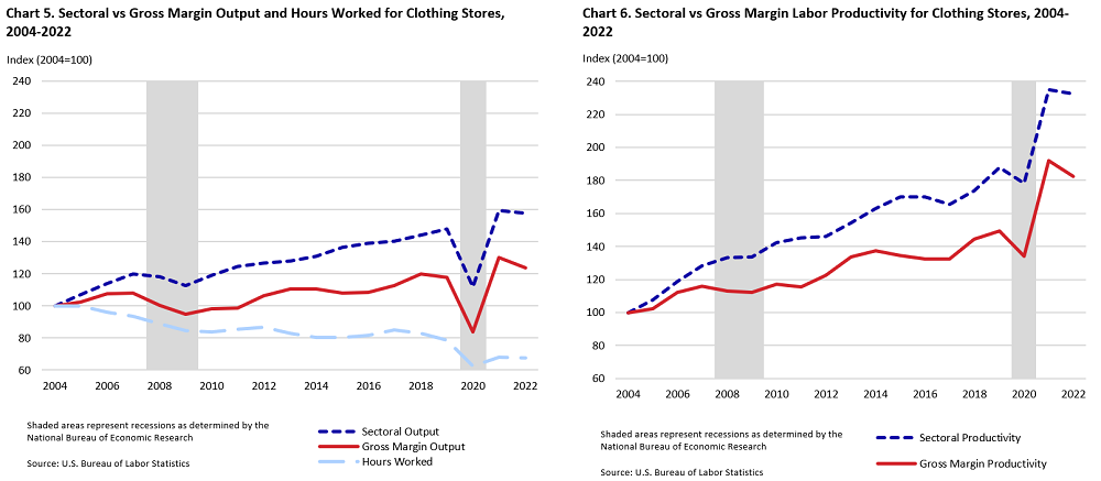 Line charts of sectoral vs gross margin output, hours worked, and productivity for clothing stores from 2004 to 2022. Chart data are inlcuded in the linked table below.