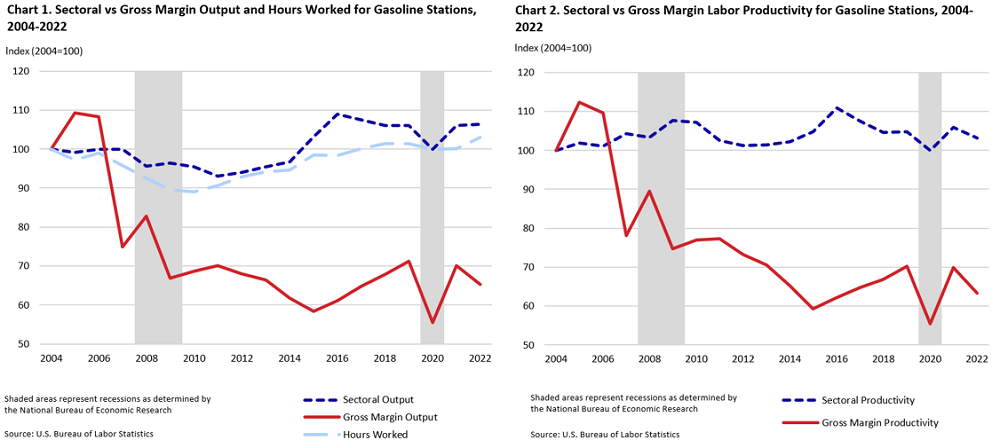 Line charts of sectoral vs gross margin output, hours worked, and productivity for gasoline stations from 2004 to 2022. Chart data are included in the linked table below.