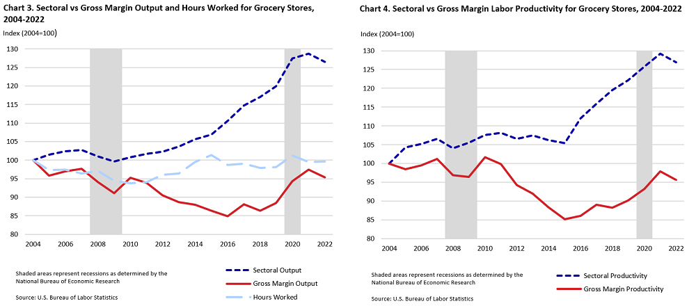 Line charts of sectoral vs gross margin output, hours worked, and productivity for grocery stores from 2004 to 2022. Chart data are included in the linked table below.