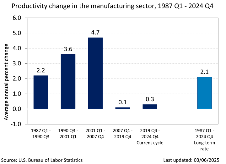Chart data are included in the table on https://www.bls.gov/productivity/charts/long-term-labor-productivity-by-sector-for-selected-periods.htm. Manufacturing labor productivity growth over business cycles from 1947 to present.