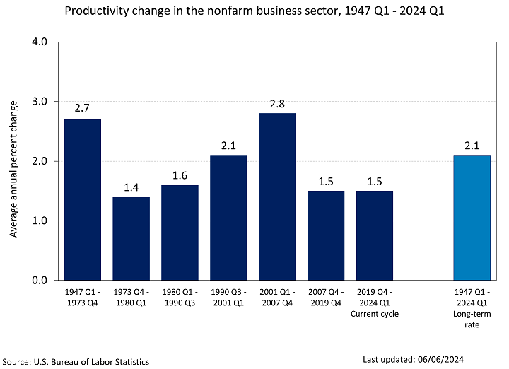 Chart data are included in the linked table below. Nonfarm business sector labor productivity growth over business cycles from 1947 to present. 