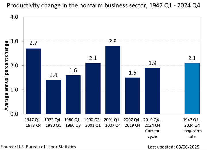 Chart data are included on the page https://www.bls.gov/productivity/charts/long-term-labor-productivity-by-sector-for-selected-periods.htm. Nonfarm business sector labor productivity growth over business cycles from 1947 to present. 