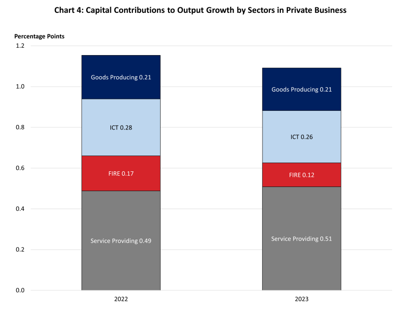 Chart data can be found at https://www.bls.gov/productivity/highlights/contributions-of-total-factor-productivity-nipa-industry.xlsx. Stacked bar chart of the percentage point capital contributions to output growth by sectors in private business.