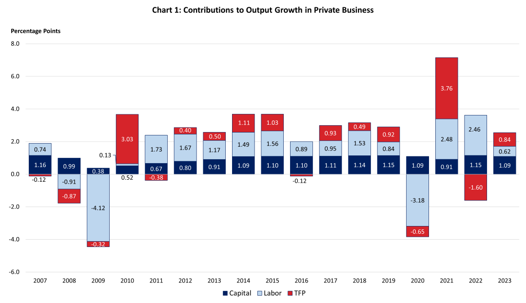 Chart data can be found at https://www.bls.gov/productivity/highlights/contributions-of-total-factor-productivity-nipa-industry.xlsx. Stacked bar chart of the percentage point contributions (of capital, labor, and TFP) to output growth in private business since 2007.