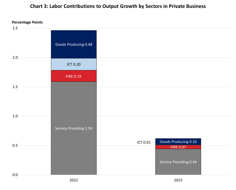 Chart data can be found at https://www.bls.gov/productivity/highlights/contributions-of-total-factor-productivity-nipa-industry.xlsx. Stacked bar chart of percentage point labor contributions to output growth by sectors in private business.