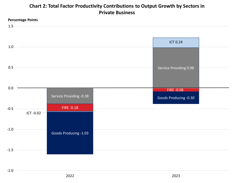 Chart data can be found at https://www.bls.gov/productivity/highlights/contributions-of-total-factor-productivity-nipa-industry.xlsx. Stacked bar chart of the percentage point contributions of total factor productivity contributions to output growth by sectors in private business.