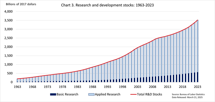 Chart data are included in the linked table below. Stacked bar chart of basic research and applied research, which add up to the line graph shown that equals total research and development stocks, in billions of 2017 dollars, since 1962. 