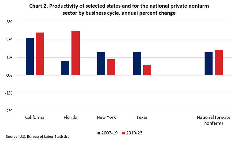 Clustered column chart of productivity annual percent changes, 2007-19 and 2019-2023, of the four largest states by GDP and national private nonfarm sector.