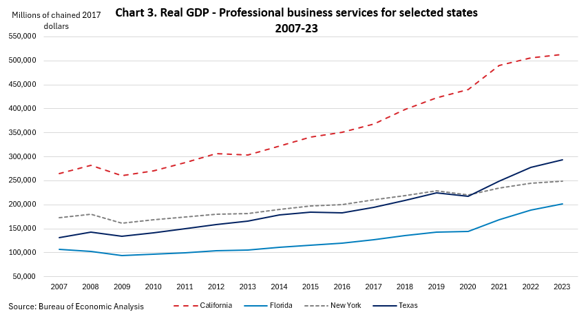 Line chart of real GDP in the professional business services industry in millions of chained 2017 dollars, 2007-23, for the four states with the largest GDP.
