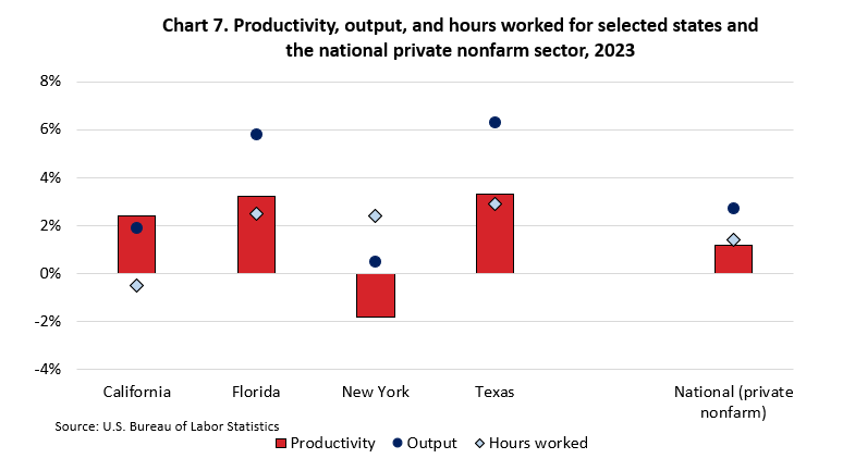 Chart of percent changes in 2023 of selected data series for California, Florida, New York, Texas, and the national private nonfarm sector. Productivity, output, and hours worked are represented.