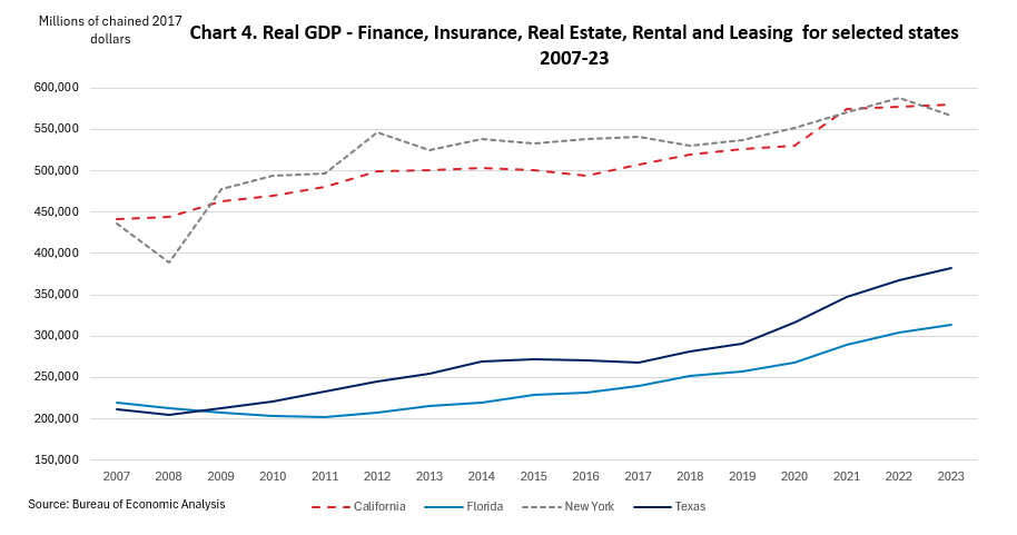 Line chart of real GDP in the finance, insurance, real estate, rental, and leasing industry in millions of chained 2017 dollars, 2007-23, for the four states with the largest GDP.