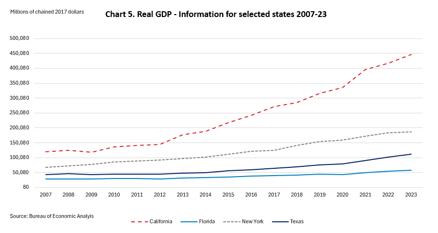 Line chart of real GDP in the information industry in millions of chained 2017 dollars, 2007-23, for the four states with the largest GDP.