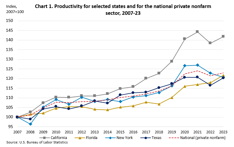 Line chart of productivity indexes, 2007-23, for the four states with the largest GDP and the national private nonfarm sector.