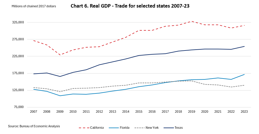 Line chart of real GDP in the trade industry in millions of chained 2017 dollars, 2007-23, for the four states with the largest GDP.