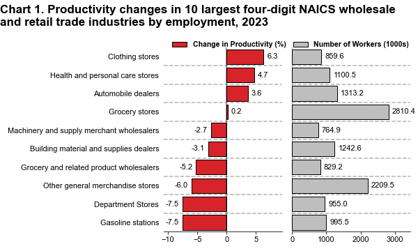 This horizontal bar chart shows productivity changes in 2023 for the ten largest industries by number of workers along with their respective industry employment values in thousands. Chart data are included in the linked table below.