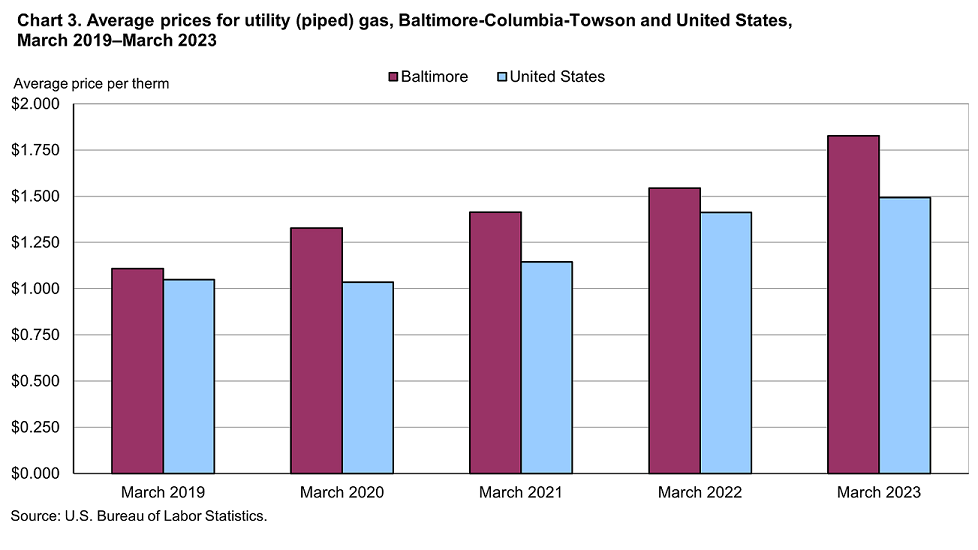 Chart 3. Average prices for utility (piped) gas, Baltimore-Columbia-Towson and United States, March 2019-March 2023