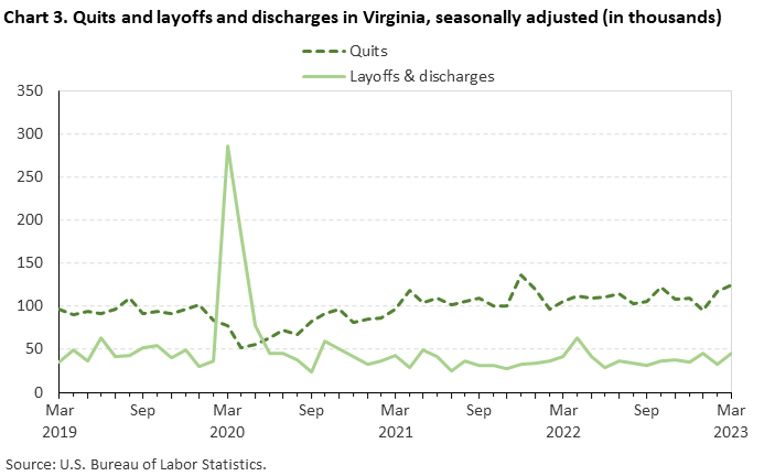 Chart 3. Quits and layoffs and discharges in Virginia, seasonally adjusted (in thousands)