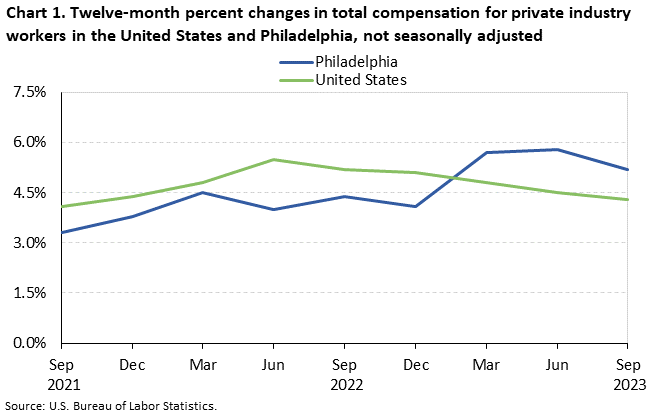 Chart 1. Twelve-month percent changes in total compensation for private industry workers in the United States and Philadelphia, not seasonally adjusted