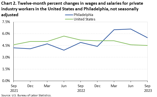 Chart 2. Twelve-month percent changes in wages and salaries for private industry workers in the United States and Philadelphia, not seasonally adjusted