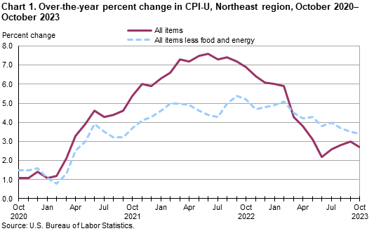 Chart 1. Over-the-year percent change in CPI-U, Northeast region, October 2020-October 2023