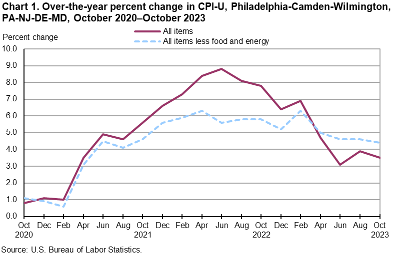Chart 1. Over-the-year percent change in CPI-U, Philadelphia-Camden-Wilmington, PA-NJ-DE-MD, October 2020–October 2023