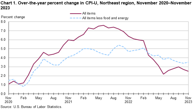 Chart 1. Over-the-year percent change in CPI-U, Northeast region, November 2020-November 2023