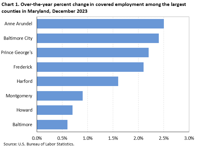 Chart 1. Over-the-year percent change in covered employment among the largest counties in Maryland, December 2023