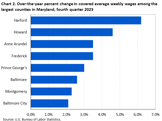 Chart 2. Over-the-year percent change in covered average weekly wages among the largest counties in Maryland, fourth quarter 2023