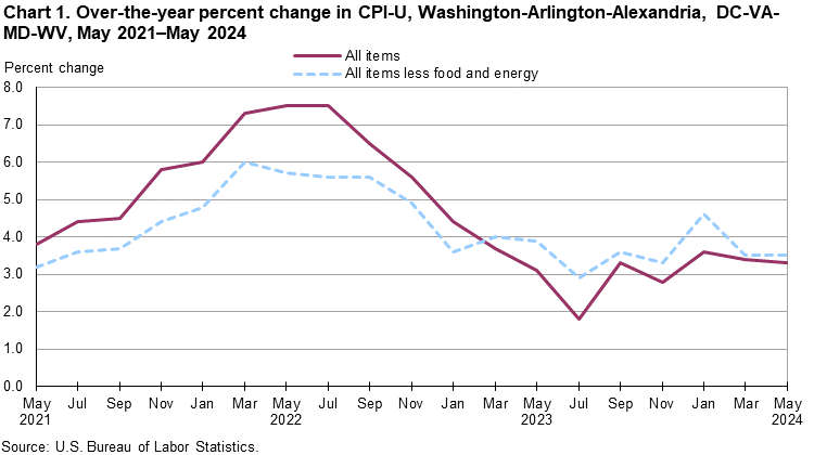 Chart 1. Over-the-year percent change in CPI-U, Washington-Arlington-Alexandria, DC-VA-MD-WV, May 2021–May 2024