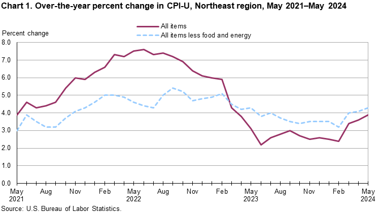 Chart 1. Over-the-year percent change in CPI-U, Northeast region, May 2021-May 2024