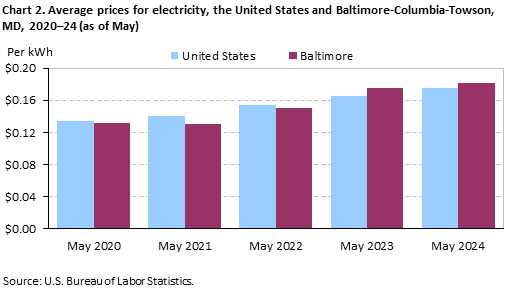 Chart 2. Average prices for electricity, the United States and Baltimore-Columbia-Towson, MD, 2020–24 (as of May)
