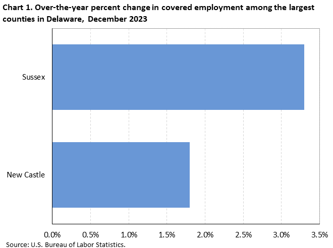 Chart 1. Over-the-year percent change in covered employment among the largest counties in Delaware, December 2023