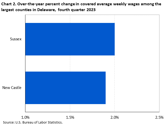 Chart 2. Over-the-year percent change in covered average weekly wages among the largest counties in Delaware, fourth quarter 2023
