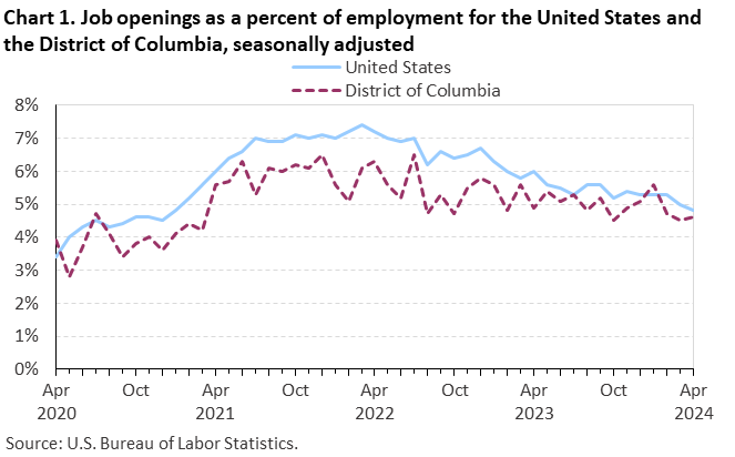 Chart 1. Job openings as a percent of employment for the United States and the District of Columbia, seasonally adjusted