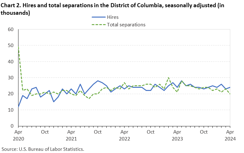 Chart 2. Hires and separations in the District of Columbia, seasonally adjusted (in thousands)