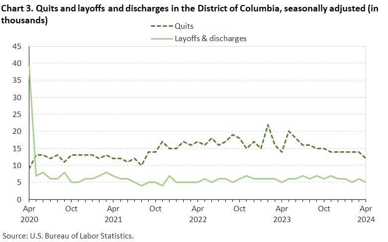 Chart 3. Quits and layoffs and discharges in the District of Columbia, seasonally adjusted (in thousands)