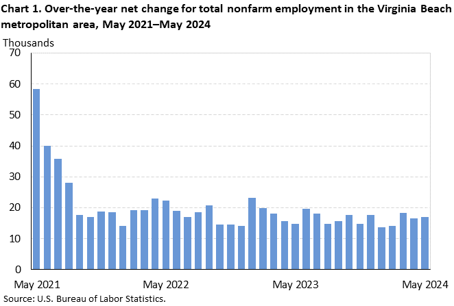 Chart 1. Over-the-year net change for total nonfarm employment in the Virginia Beach metropolitan area, May 2021–May 2024