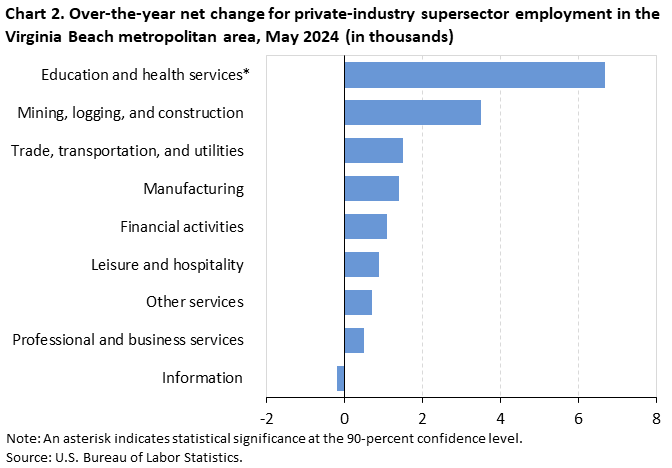 Chart 2. Over-the-year net change for industry supersector employment in the Virginia Beach metropolitan area, May 2024