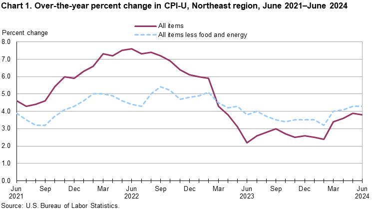 Chart 1. Over-the-year percent change in CPI-U, Northeast region, June 2021-June 2024