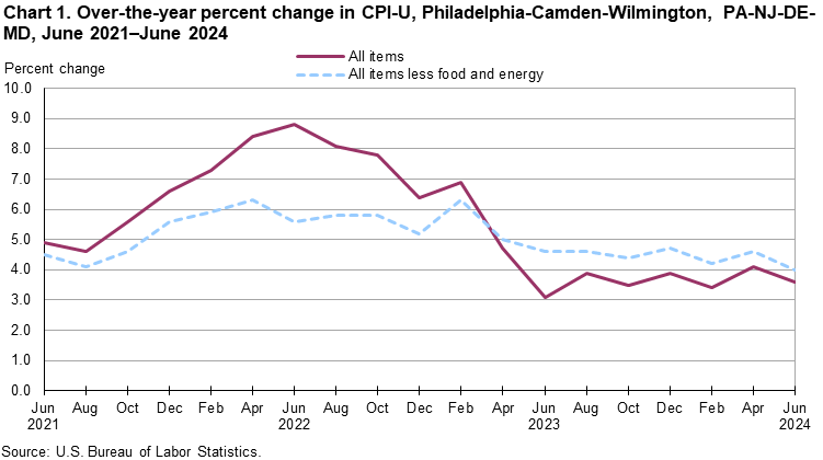Chart 1. Over-the-year percent change in CPI-U, Philadelphia-Camden-Wilmington, PA-NJ-DE-MD, June 2021–June 2024