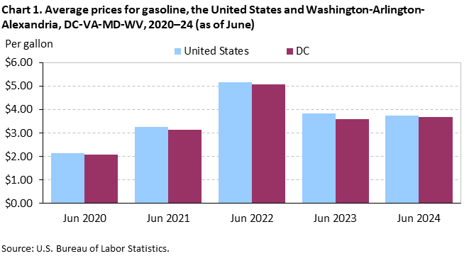 Chart 1. Average prices for gasoline, the United States and Washington-Arlington-Alexandria, DC-VA-MD-WV, 2020–24 (as of June)