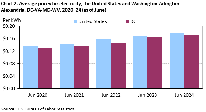 Chart 2. Average prices for electricity, the United States and Washington-Arlington-Alexandria, DC-VA-MD-WV, 2020–24 (as of June)