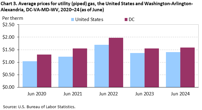 Chart 3. Average prices for utility (piped) gas, the United States and Washington-Arlington-Alexandria, DC-VA-MD-WV, 2020–24 (as of June)