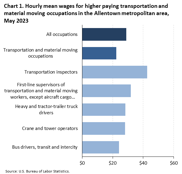 Chart 1. Hourly mean wages for higher paying transportation and material moving occupations in the Allentown metropolitan area, May 2023