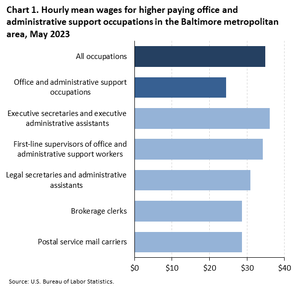 Chart 1. Hourly mean wages for higher paying office and administrative support occupations in the Baltimore metropolitan area, May 2023