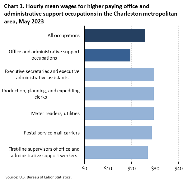 Chart 1. Hourly mean wages for higher paying office and administrative support occupations in the Charleston metropolitan area, May 2023