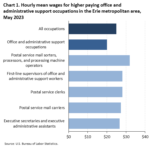 Chart 1. Hourly mean wages for higher paying office and administrative support occupations in the Erie metropolitan area, May 2023