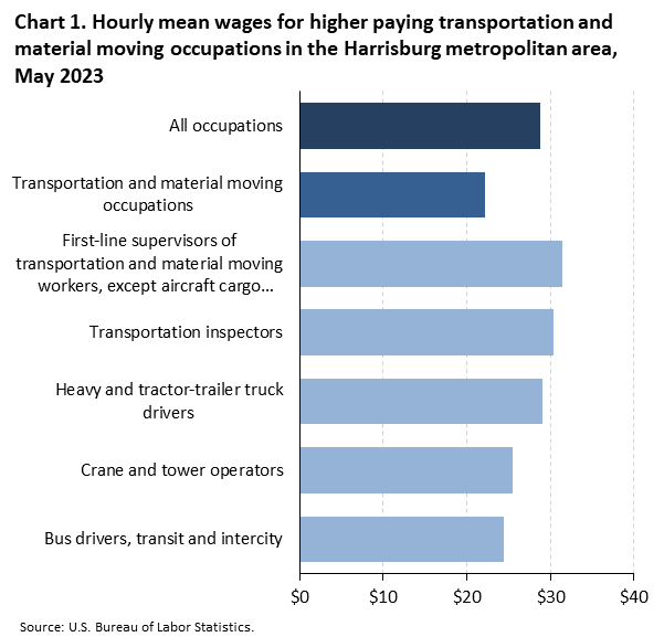 Chart 1. Hourly mean wages for higher paying transportation and material moving occupations in the Harrisburg metropolitan area, May 2023