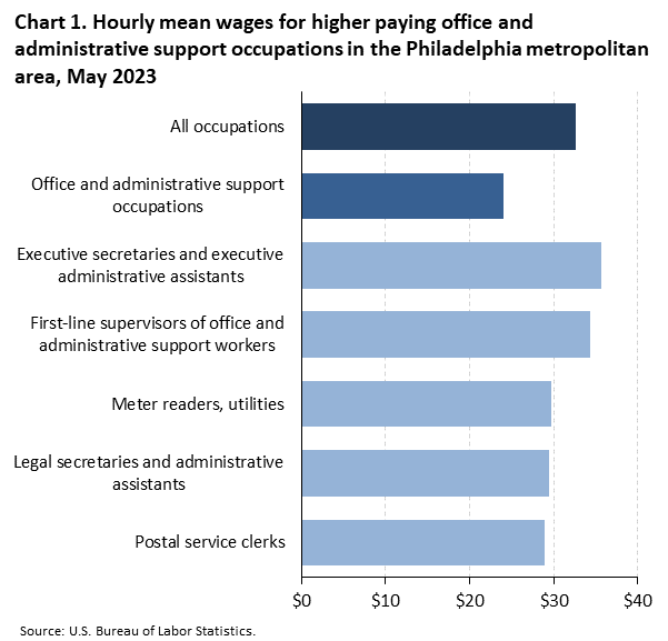 Chart 1. Hourly mean wages for higher paying office and administrative support occupations in the Philadelphia metropolitan area, May 2023